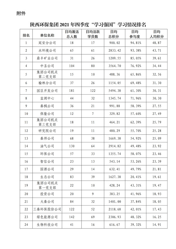 陕环司党函〔2022〕3号中共开云手机登录中心委员会关于2021年四季度“学习强国”平_02.jpg